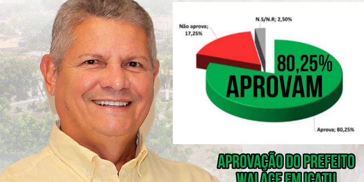 Novo Recorde: Prefeito Walace alcança 80% de aprovação popular e conclui primeiro mandato com sensação de dever cumprido